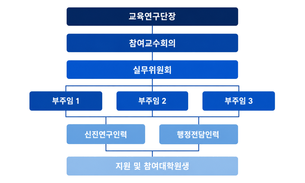 BK21 PROGRAM Organization Chart